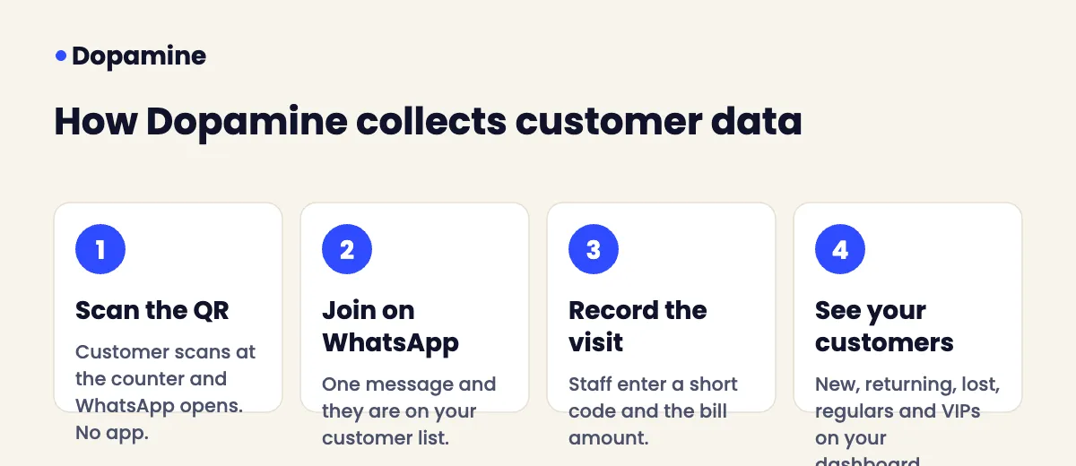 How Dopamine collects customer data: scan a QR code, join on WhatsApp, record the visit, see your customers
