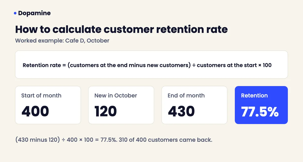 Customer retention rate formula with a worked café example