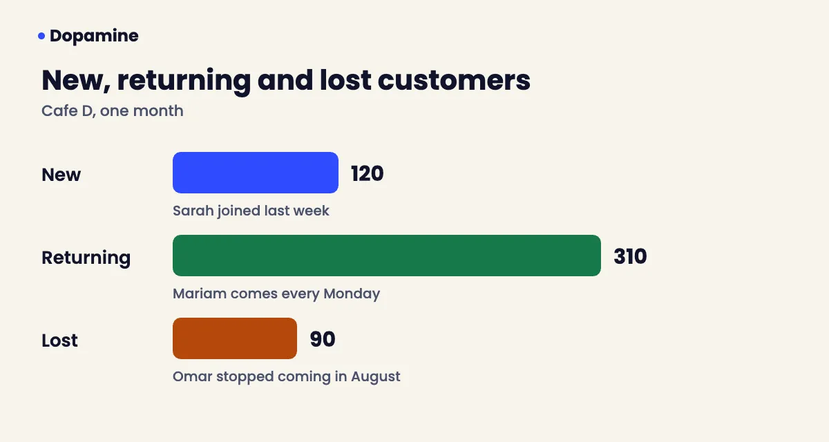 New, returning and lost customers for one month at a café