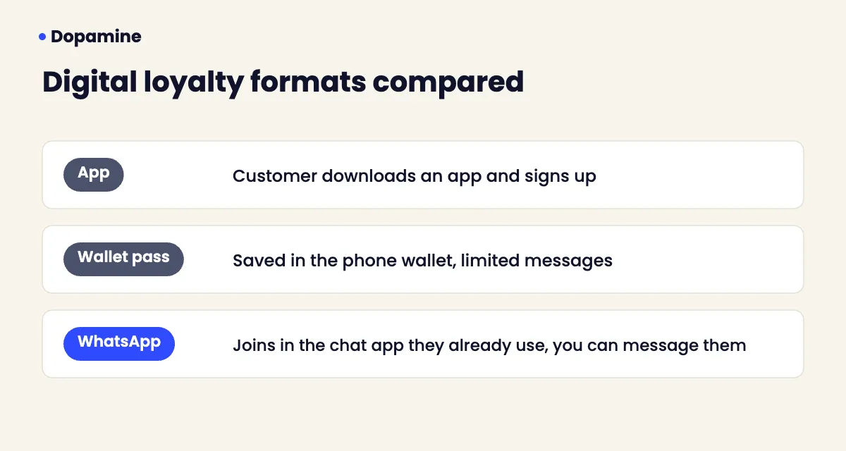 Digital loyalty program formats compared: app, wallet pass and WhatsApp