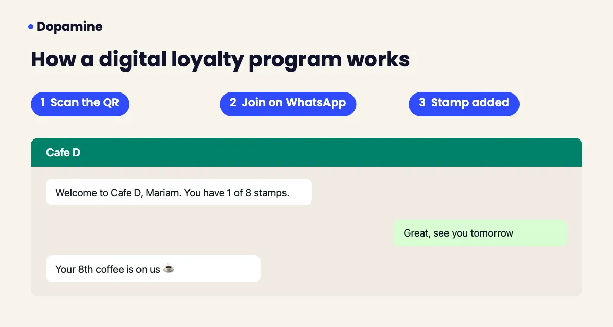 How a digital loyalty program works: scan, join on WhatsApp, stamp added