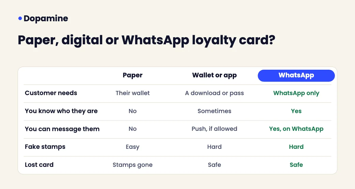 Loyalty card comparison for UAE businesses: paper card vs digital wallet or app vs WhatsApp loyalty card