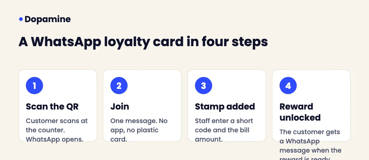 How a WhatsApp loyalty card works with Dopamine: scan, join, stamp added, reward unlocked