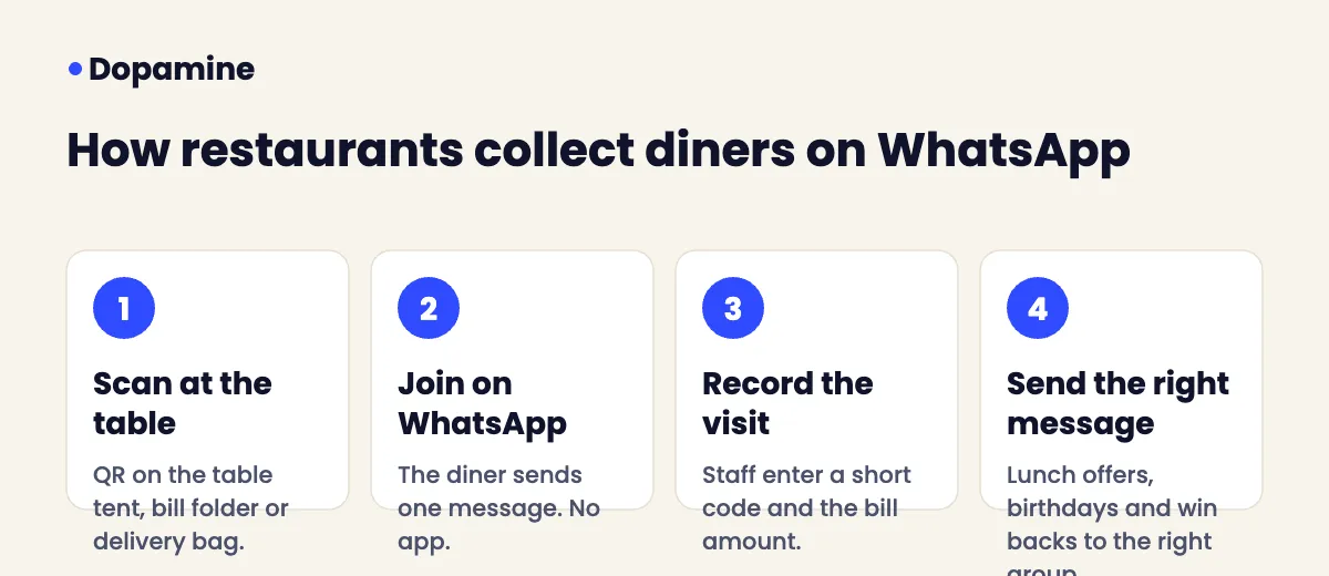 How restaurant WhatsApp marketing works with Dopamine: scan a QR code, join on WhatsApp, record the visit, send messages